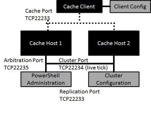 DevWorld_April_AppFabric_CachePhysical_Bild01.jpg 