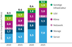Stromverbrauch in Rechenzentren
