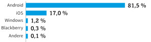 Marktanteil der Betriebssysteme