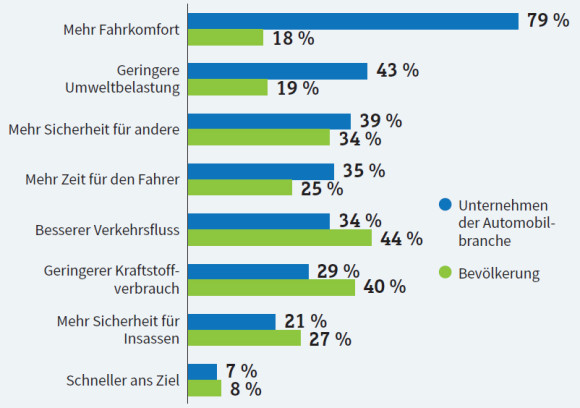 Vorteile autonomes Fahren