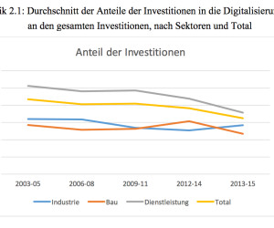 Schweizer Wirtschaft hält sich bei Digitalisierung zurück
