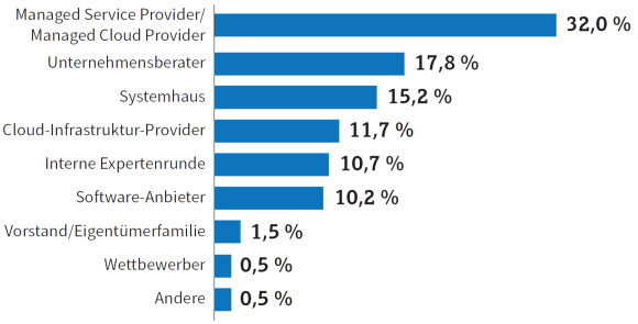 Ansprechpartner fü Unternehmen