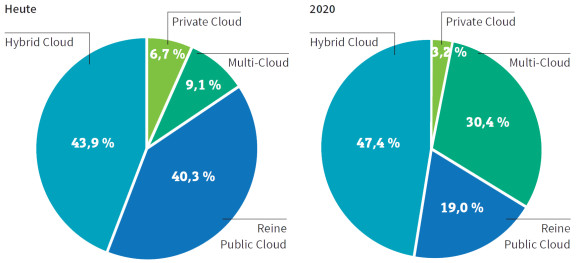 Bevorzugtes Cloud-Modell in deutschen Unternehmen