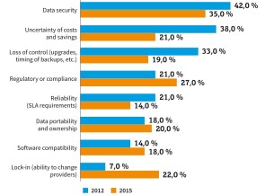 Die größten Bedenken gegen Cloud-Computing