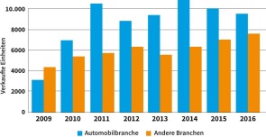 Roboterabsatz in Deutschland