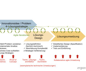Strategie oder Agilität?