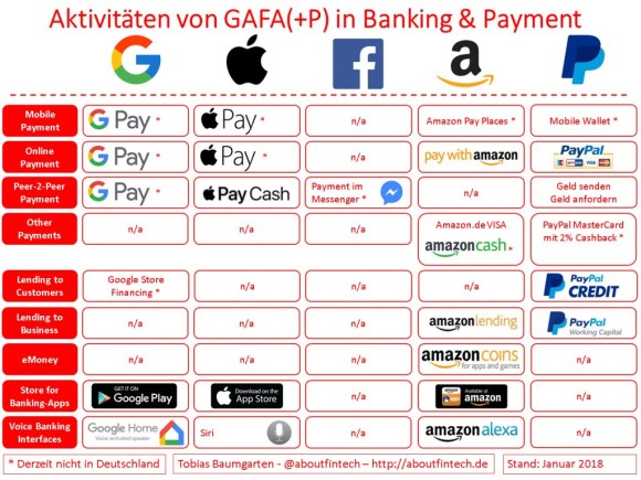 Aktivitäten von Google, Apple, Facebook, Amazon und Paypal im Bankbereich