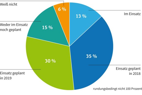 Datenalyse im IoT-Endpoint