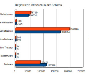 Mehr Netzwerkattacken, weniger Malware