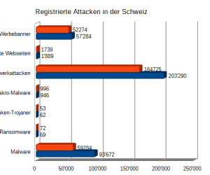 Auch Hacker machen Sommerferien