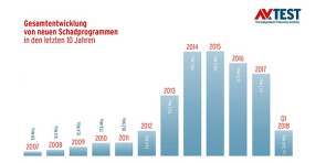 Gesamtentwicklung von Schadprogrammen