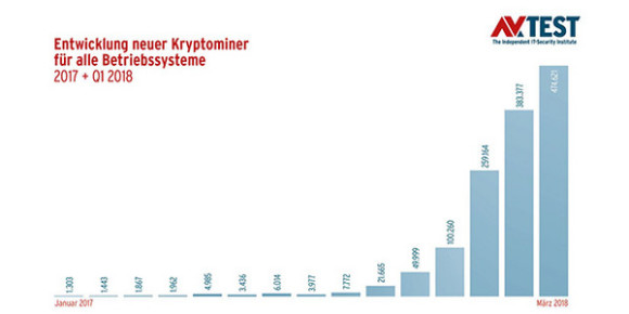 Kryptominer für alle Betriebssysteme