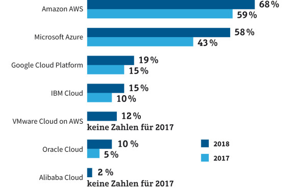 Führende Cloud-Anbieter weltweit