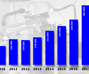 Industrie-Roboter-Absatz steigt um 29 Prozent