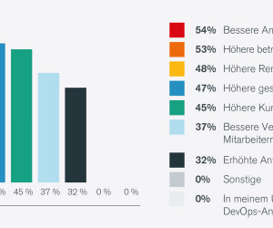 Starkes Interesse an DevOps