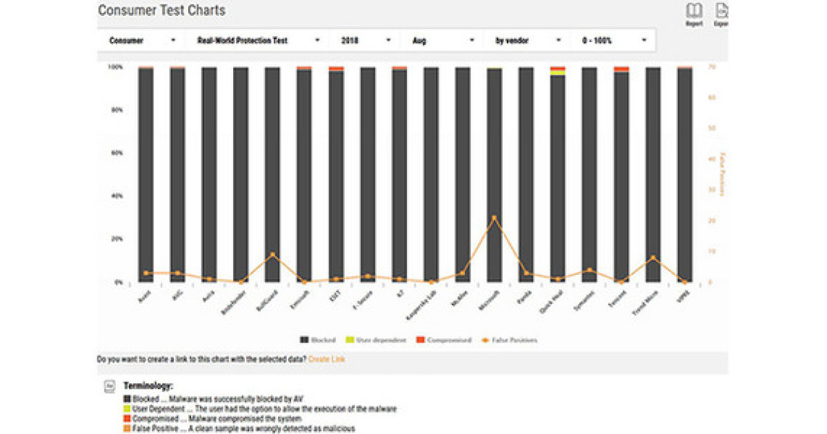 Antivirenprogramm-Test AV-Comparatives - computerworld.ch