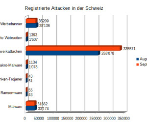 IoT-Würmer suchen Sicherheitslücken