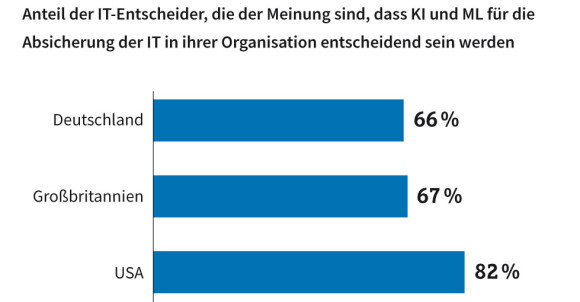 Bedeutung von KI