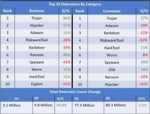 Top 10 Malware Detections nach Kategorien