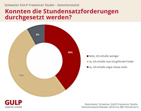 Nicht alle Freelancer konnten ihre Stundensätze bei Ihren Kunden durchsetzen.