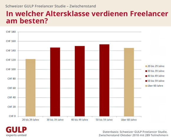 Freelancer zwischen 50 und 59 Jahren verdienen am besten.