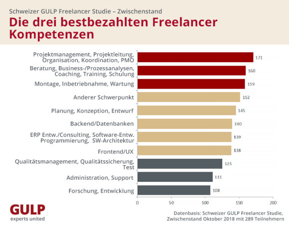 Im Bereich Forschung und Entwicklung wird wenig bezahlt.