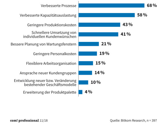 Ziele von Industrie 4.0